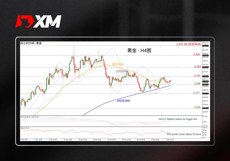技术分析，– 金价维持在2,300上方(图1)