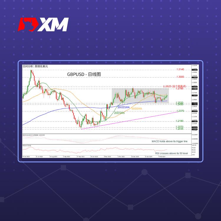 技术分析，– GBPUSD在SMA上方尝试巩固看涨(图1)