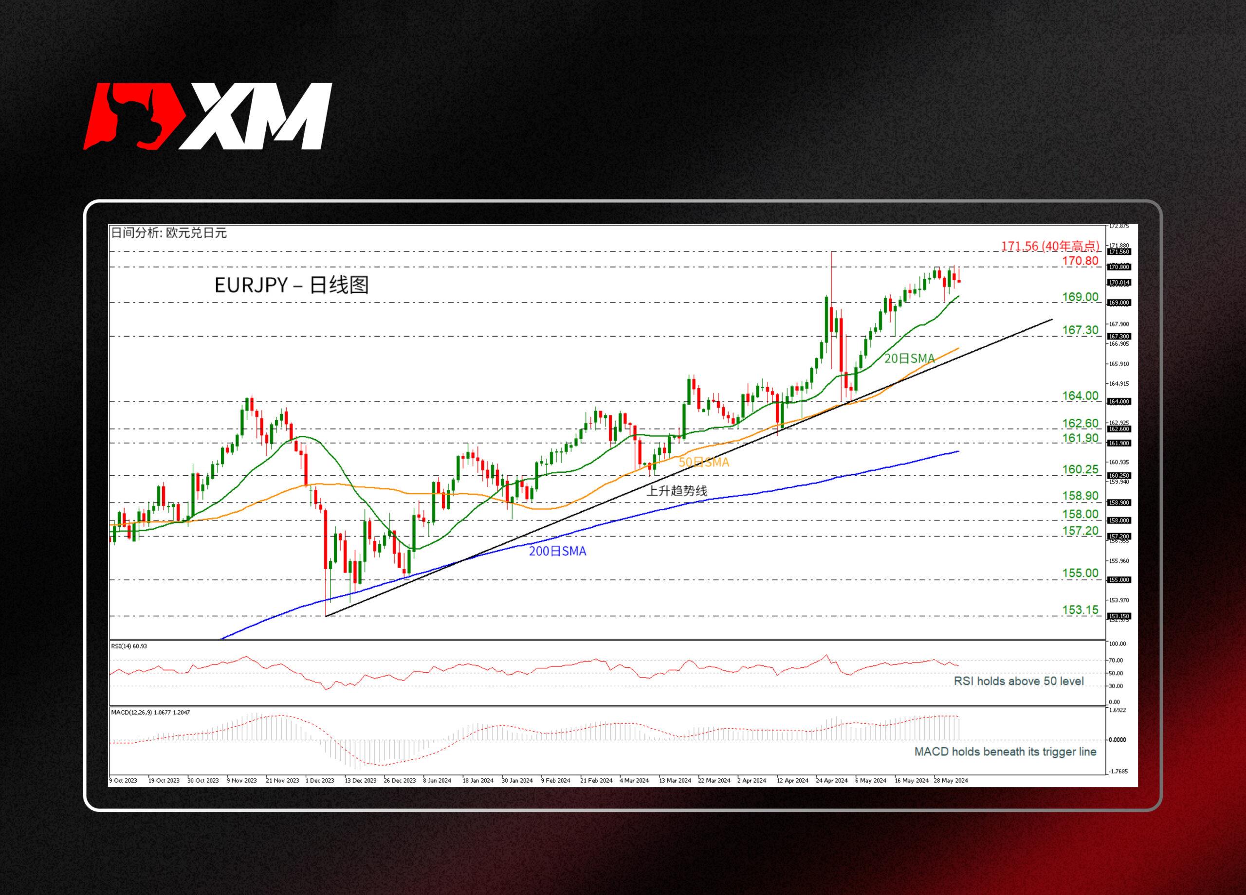 技术分析，– EURJPY自170.80回落(图1)