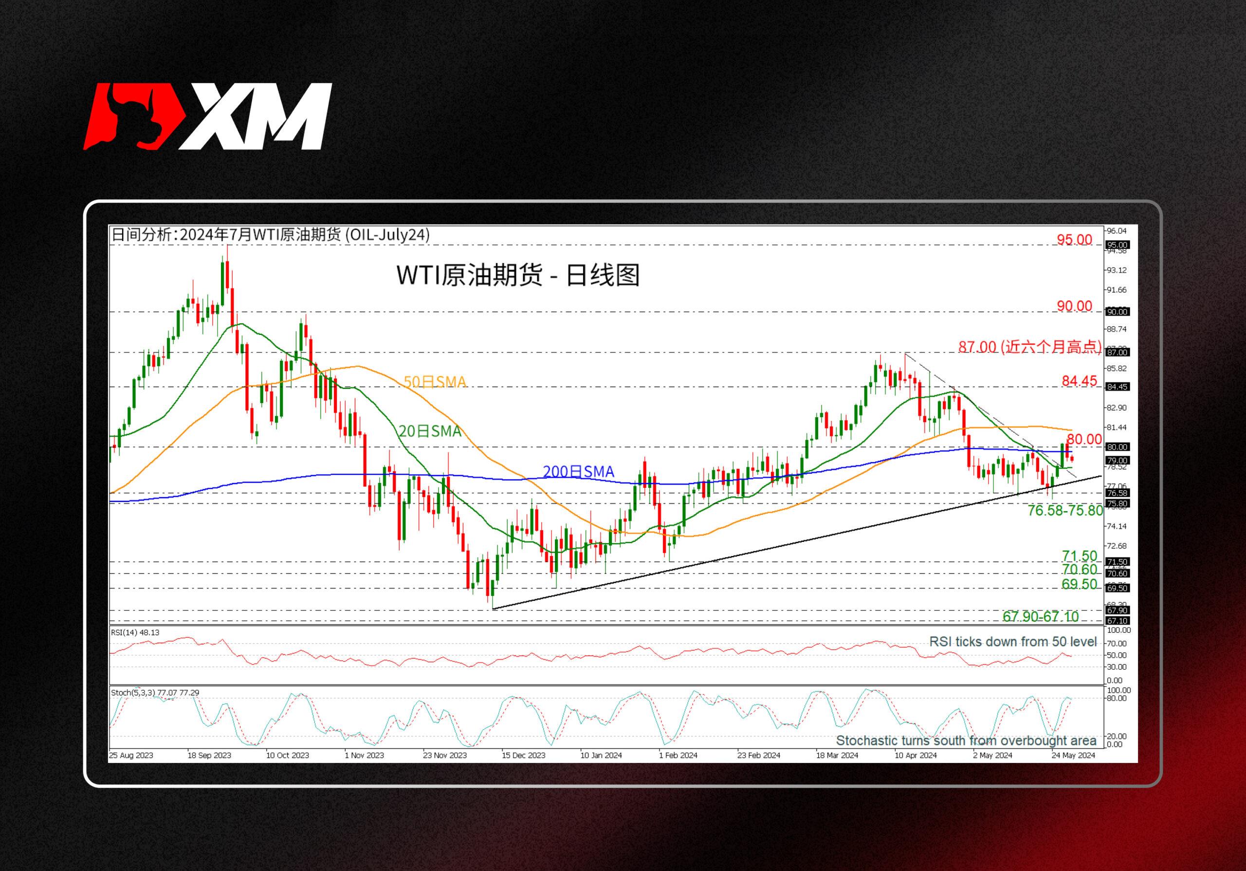 技术分析，– WTI原油期货跌破80.00水平(图1)