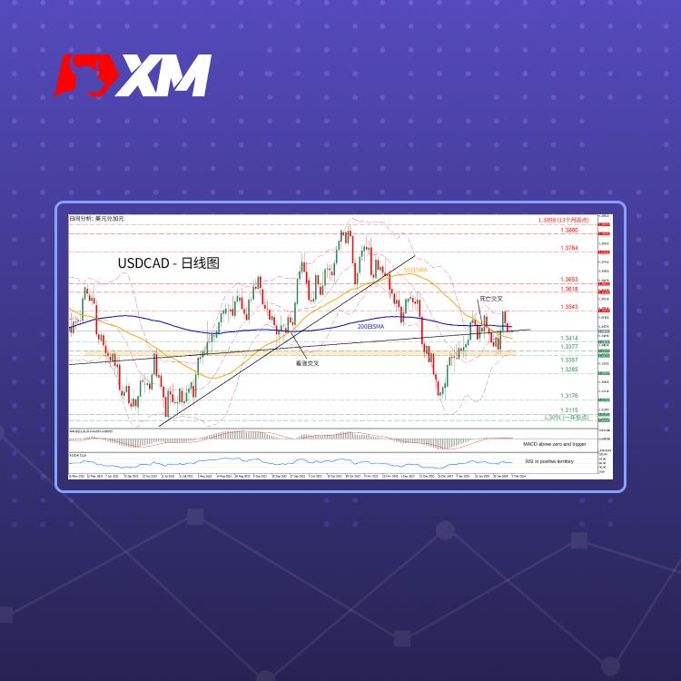 技术分析，– USDCAD回落至关键趋势线(图1)