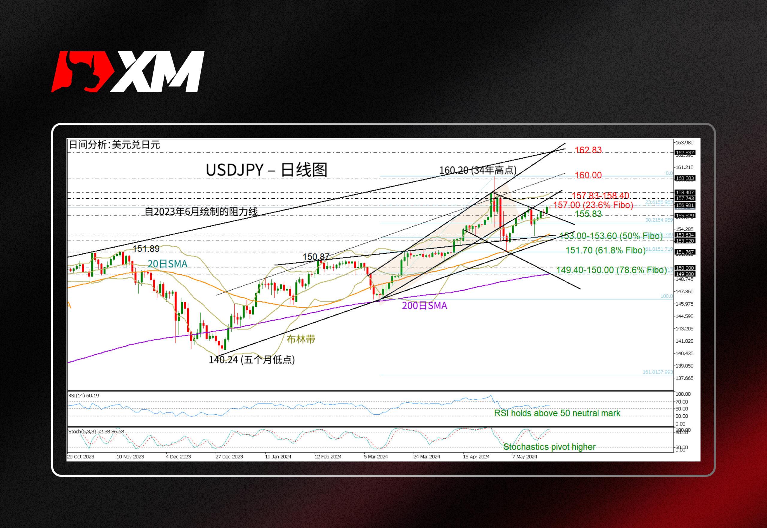 技术分析，– USDJPY不断测试新高?(图1)