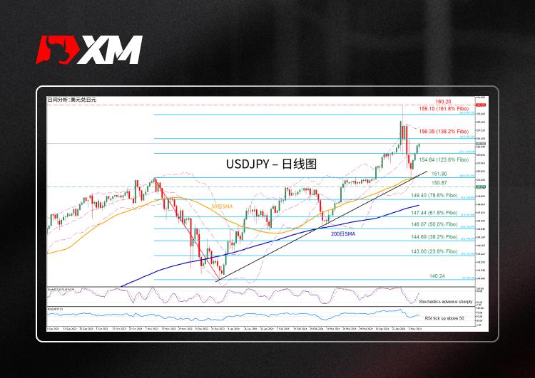 技术分析，– USDJPY自50日SMA反弹后上涨(图1)