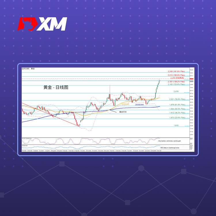 技术分析，– 金价连创历史新高(图1)