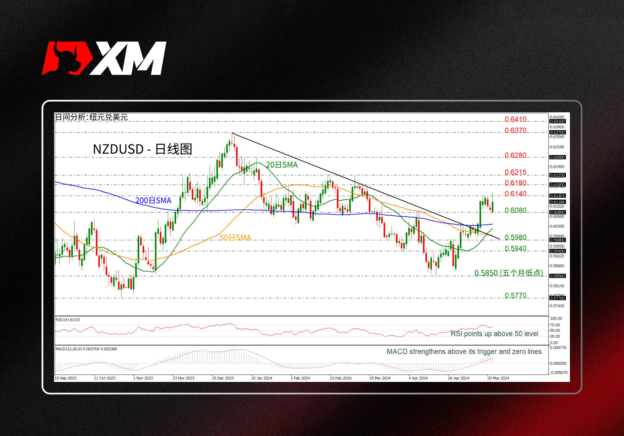 技术分析，– NZDUSD创下两个月新高(图1)