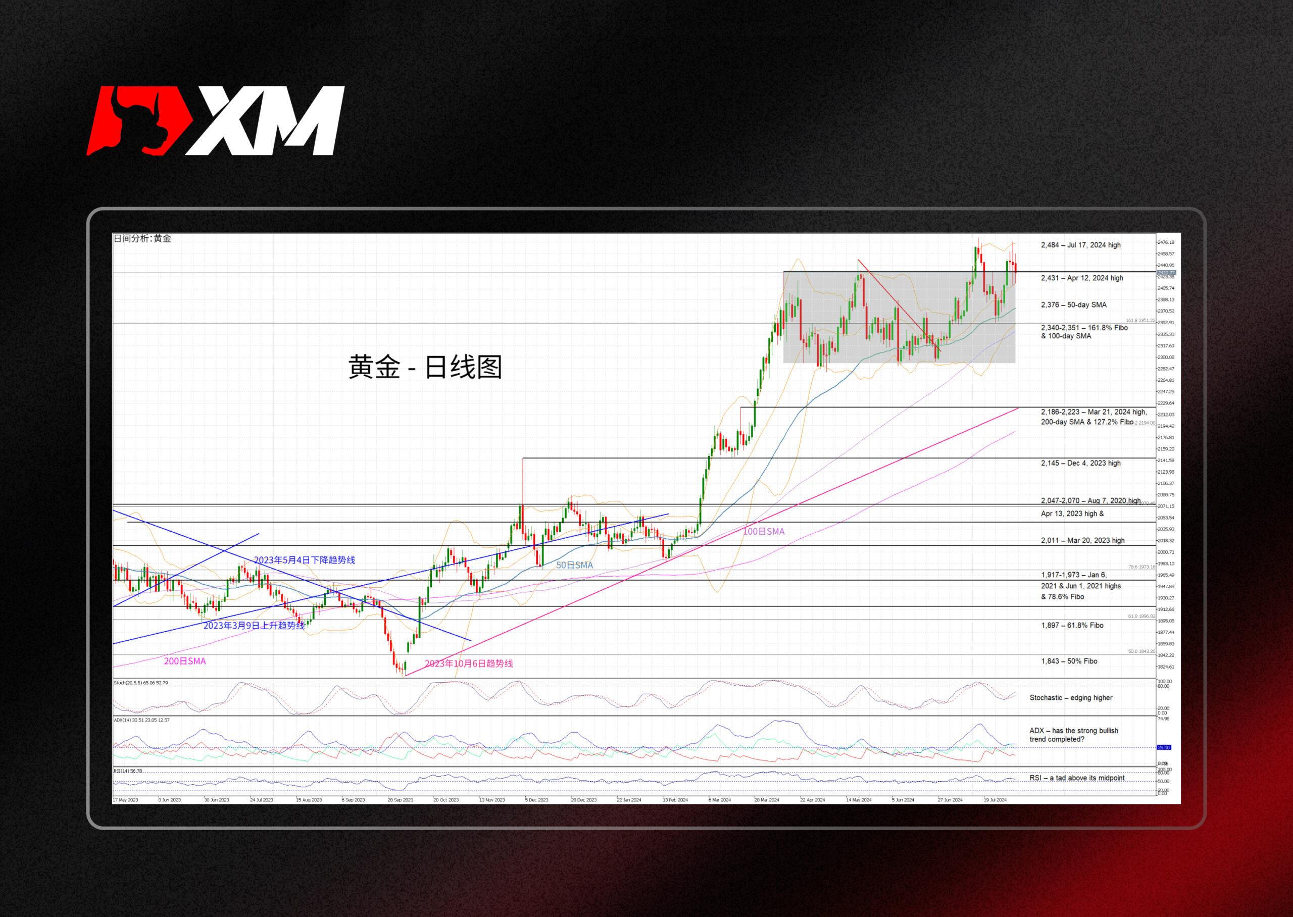 技术分析，– 黄金涨势存疑(图1)