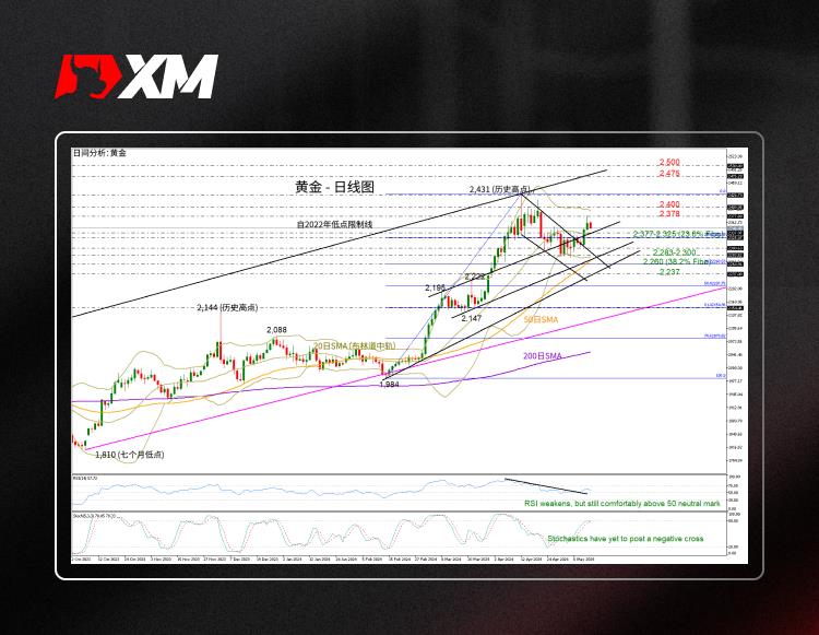 技术分析，– 金价小幅下跌，但前景看涨(图1)