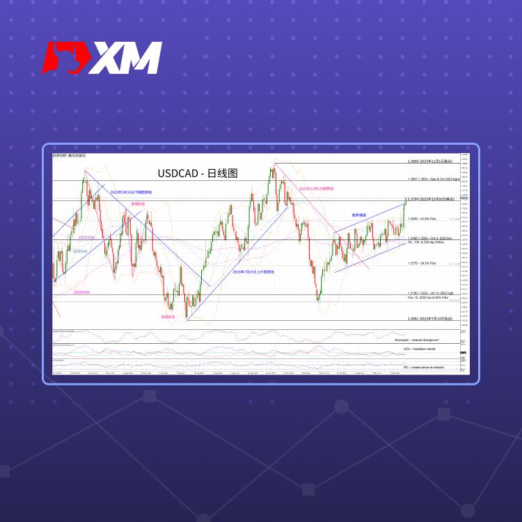 技术分析，– USDCAD创2024年新高，能否继续上涨？(图1)