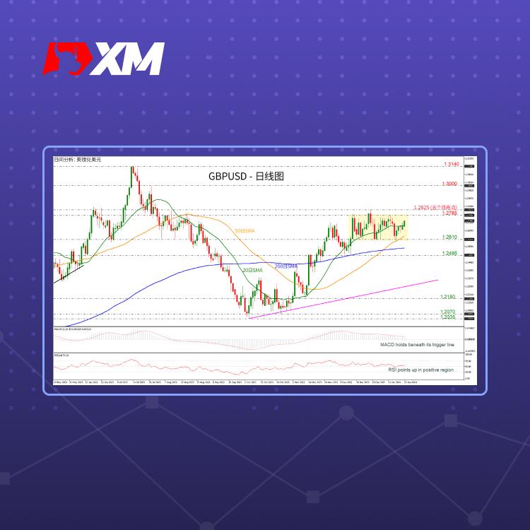 技术分析，– GBPUSD在区间震荡内小幅上涨(图1)