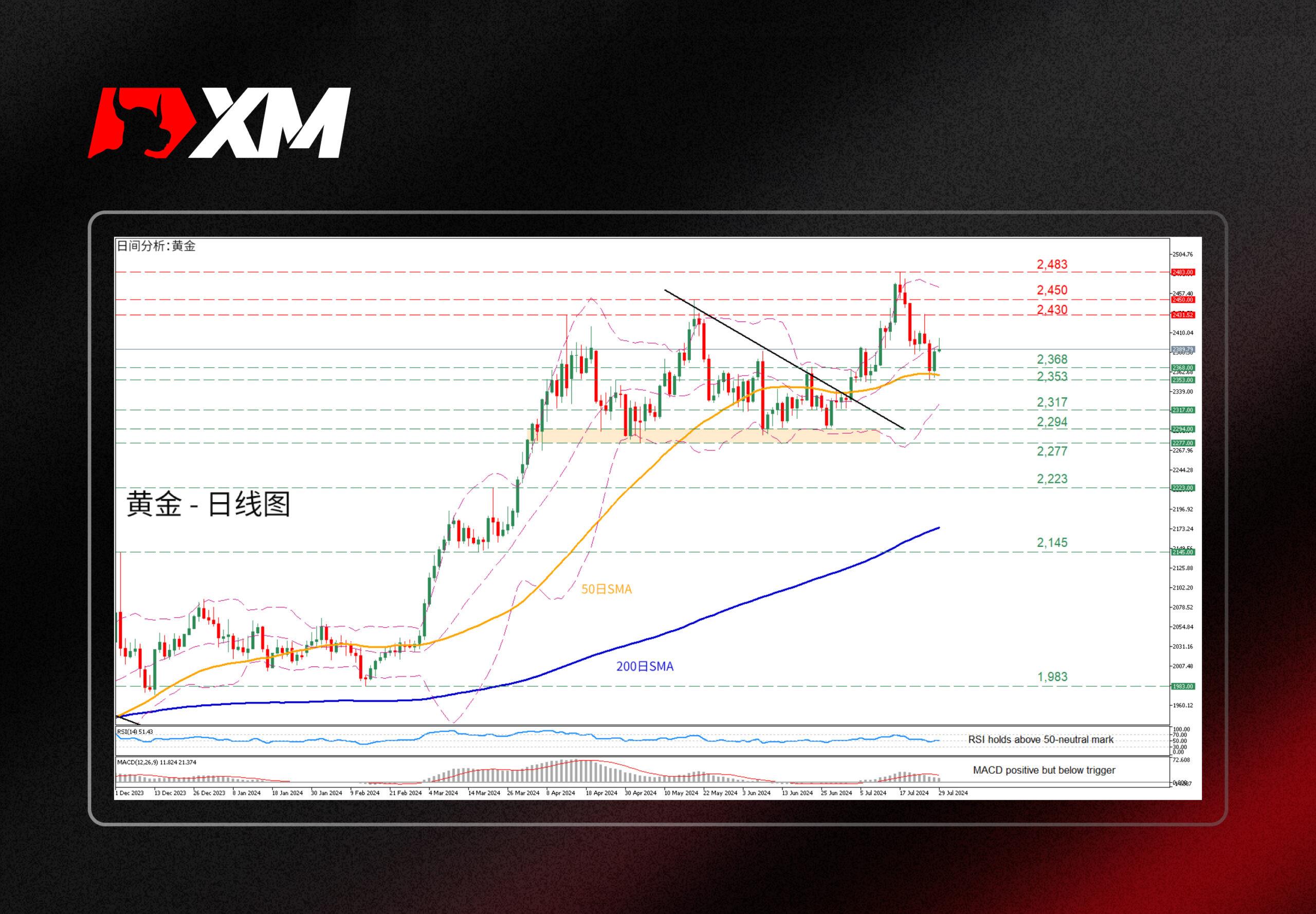 技术分析，– 黄金自50日SMA反弹(图1)