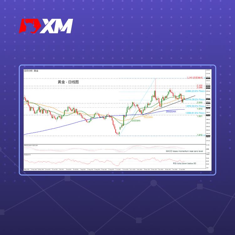 技术分析，– 黄金走低并测试关键趋势线(图1)
