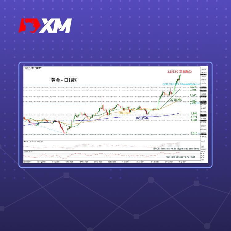 技术分析，– 黄金再创历史新高(图1)