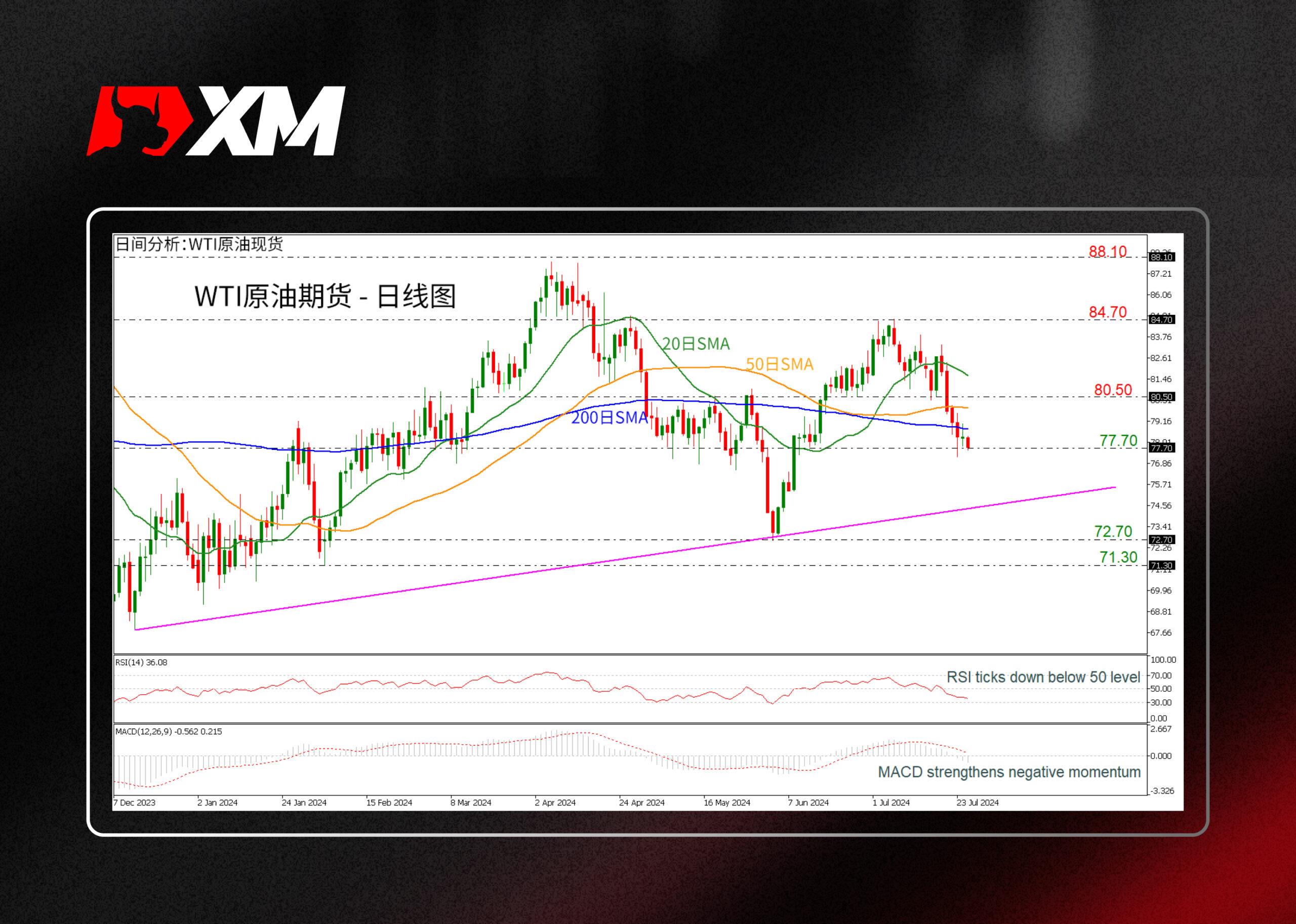 技术分析，– WTI原油形成看跌走势(图1)