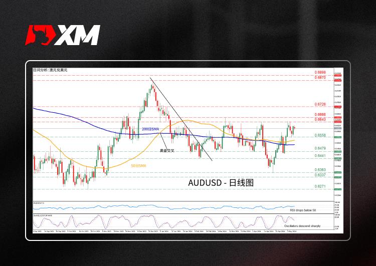 技术分析，– AUDUSD在关键技术区间盘整(图1)