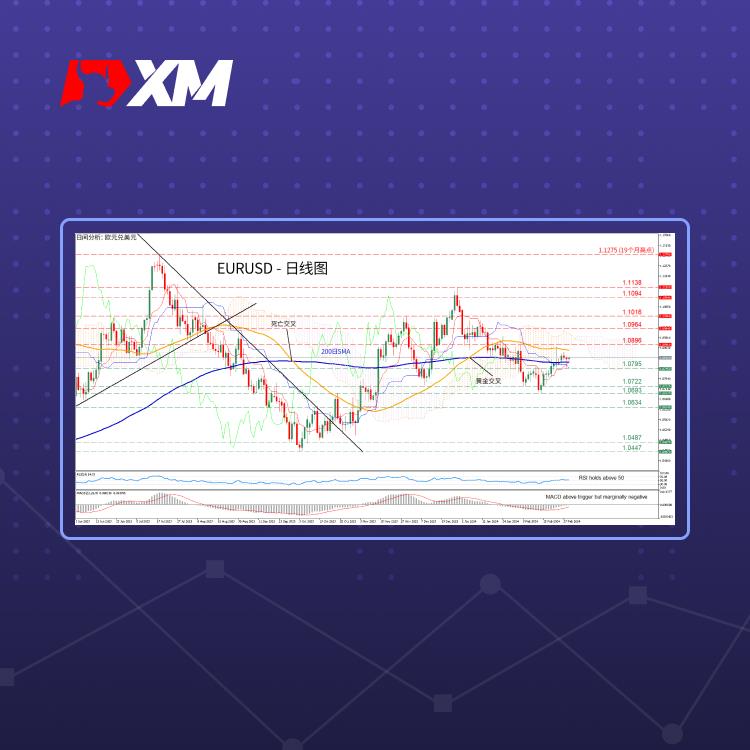 技术分析，– EURUSD受困于SMA之间(图1)