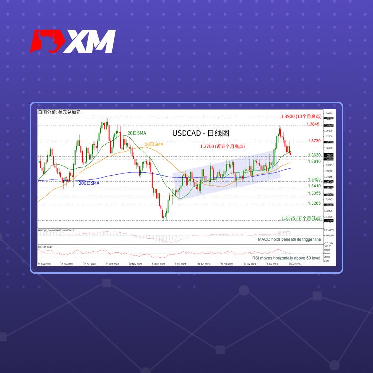 技术分析，– USDCAD跌破20日SMA(图1)