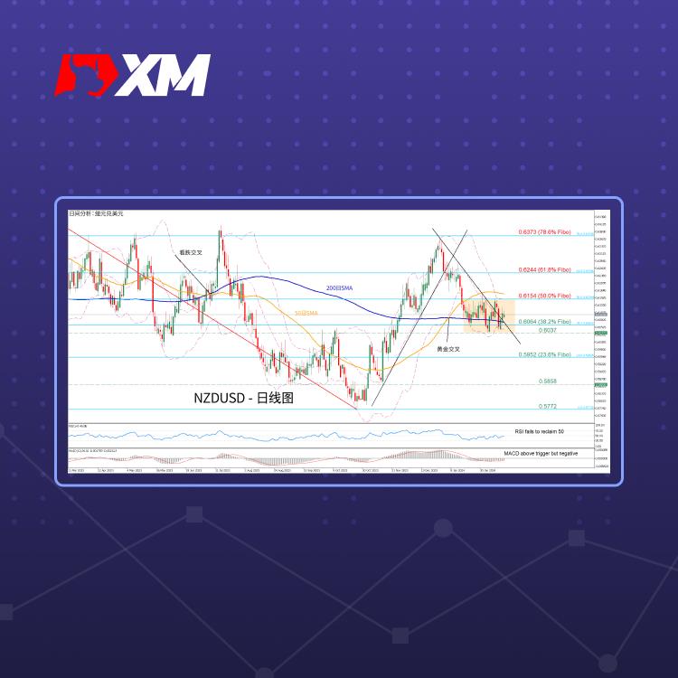 技术分析，– NZDUSD维持在矩形模式内(图1)