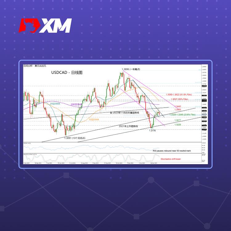 技术分析，– USDCAD空头测试附近关键阻力(图1)