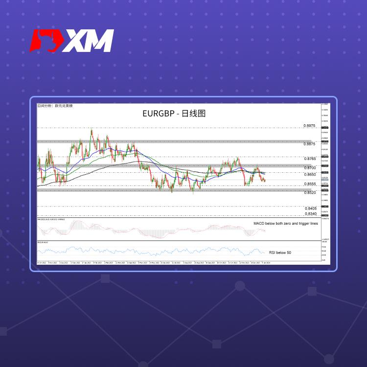 技术分析，– EURGBP持续区间震荡(图1)