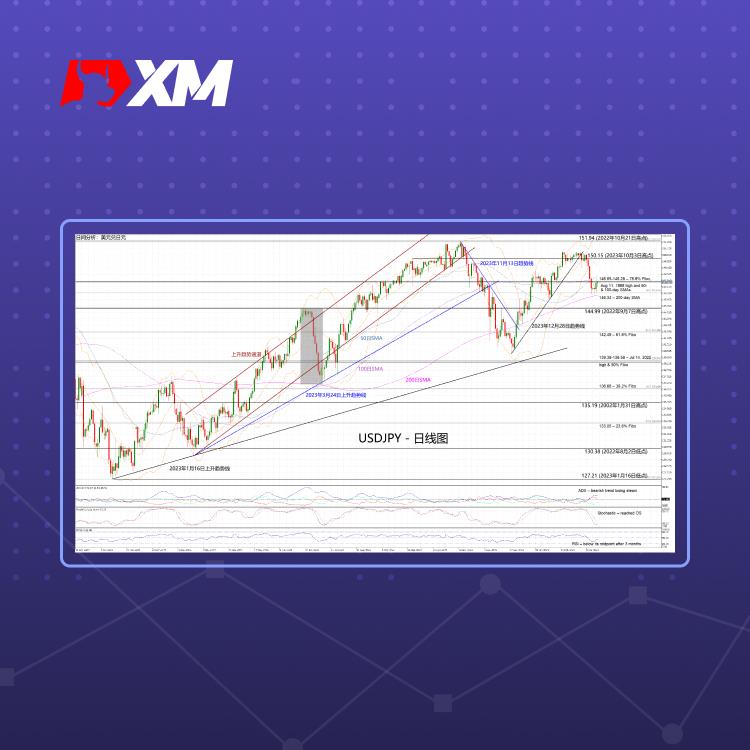 技术分析，– USDJPY陷入关键区间(图1)