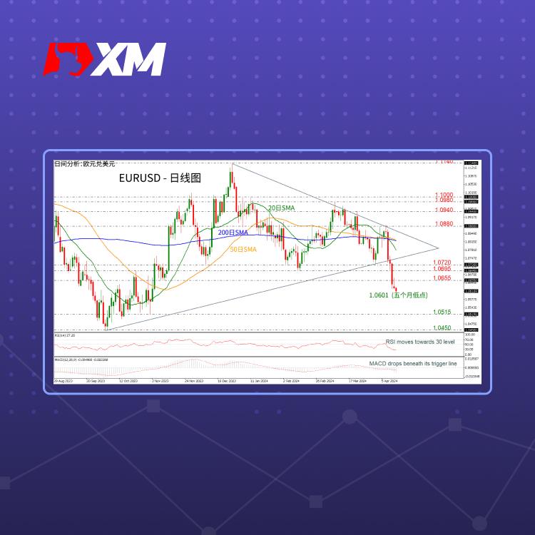 技术分析，– EURUSD跌至1.0600附近(图1)