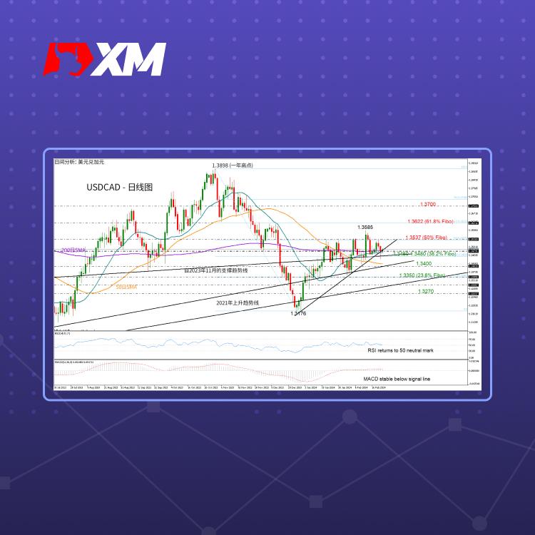 技术分析，– USDCAD上升趋势疲软(图1)