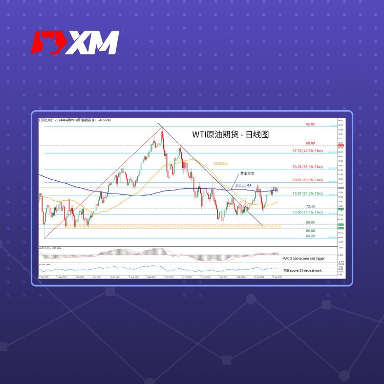 技术分析，– WTI原油期货测试200日SMA(图1)