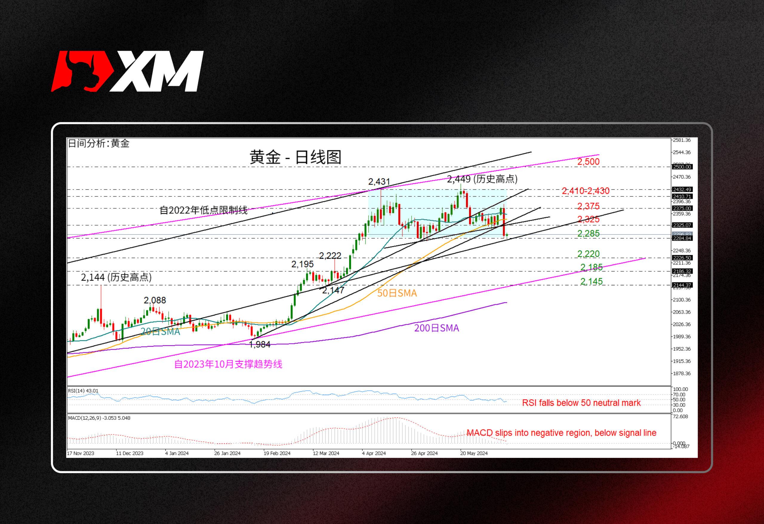 技术分析，– 黄金或持续走低(图1)