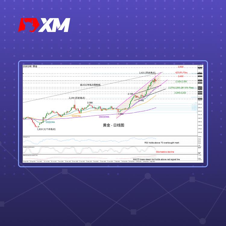 技术分析，– 黄金区间震荡(图1)