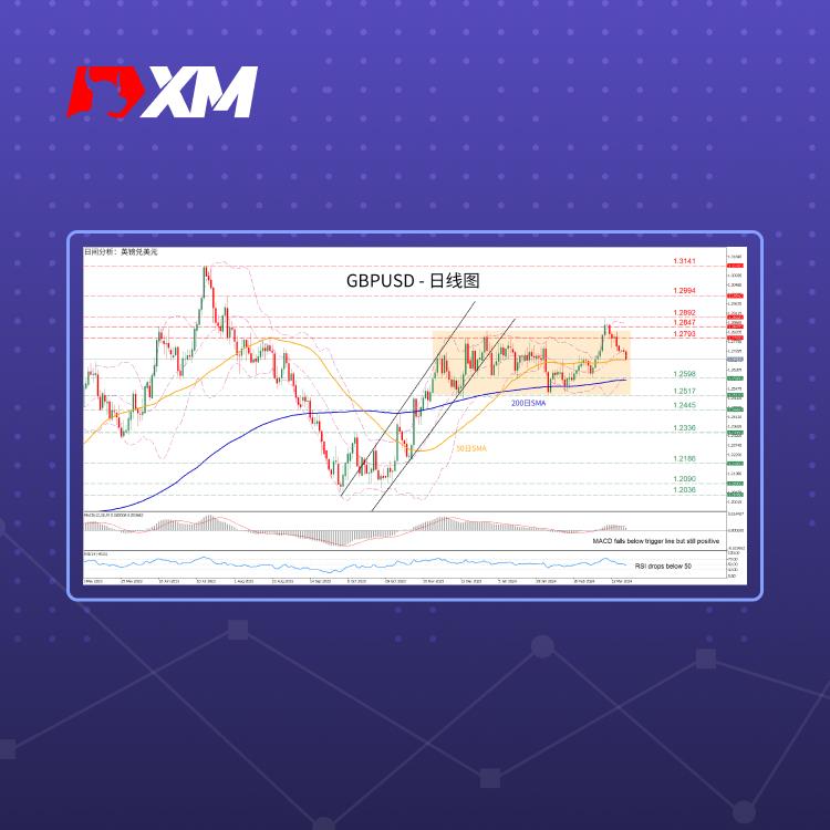 技术分析，– GBPUSD回落至50日SMA(图1)