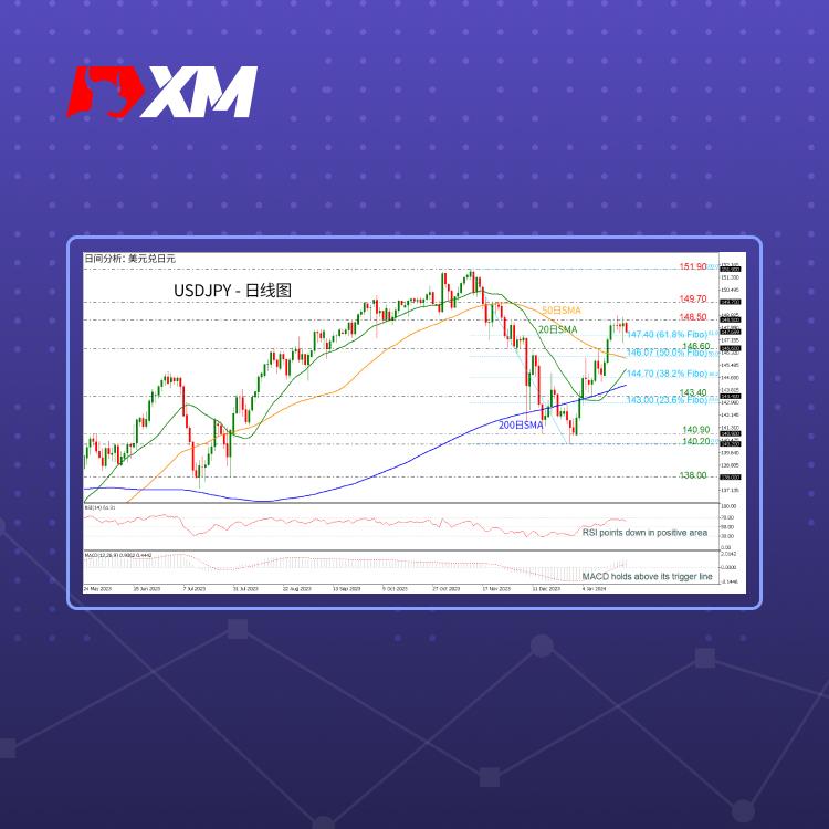 技术分析，– USDJPY跌至斐波那契61.8%附近(图1)