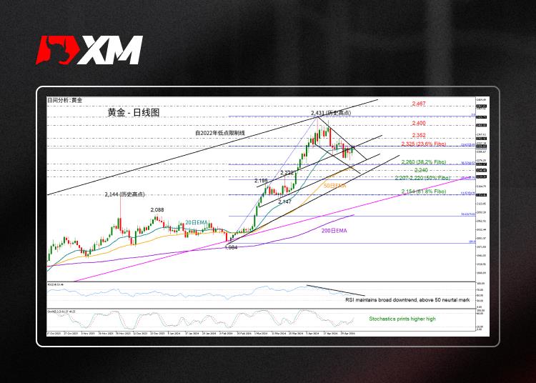 技术分析，– 黄金试图复苏却遇阻(图1)