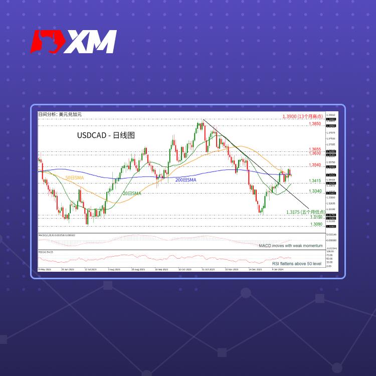 技术分析，– USDCAD即将看跌回调(图1)