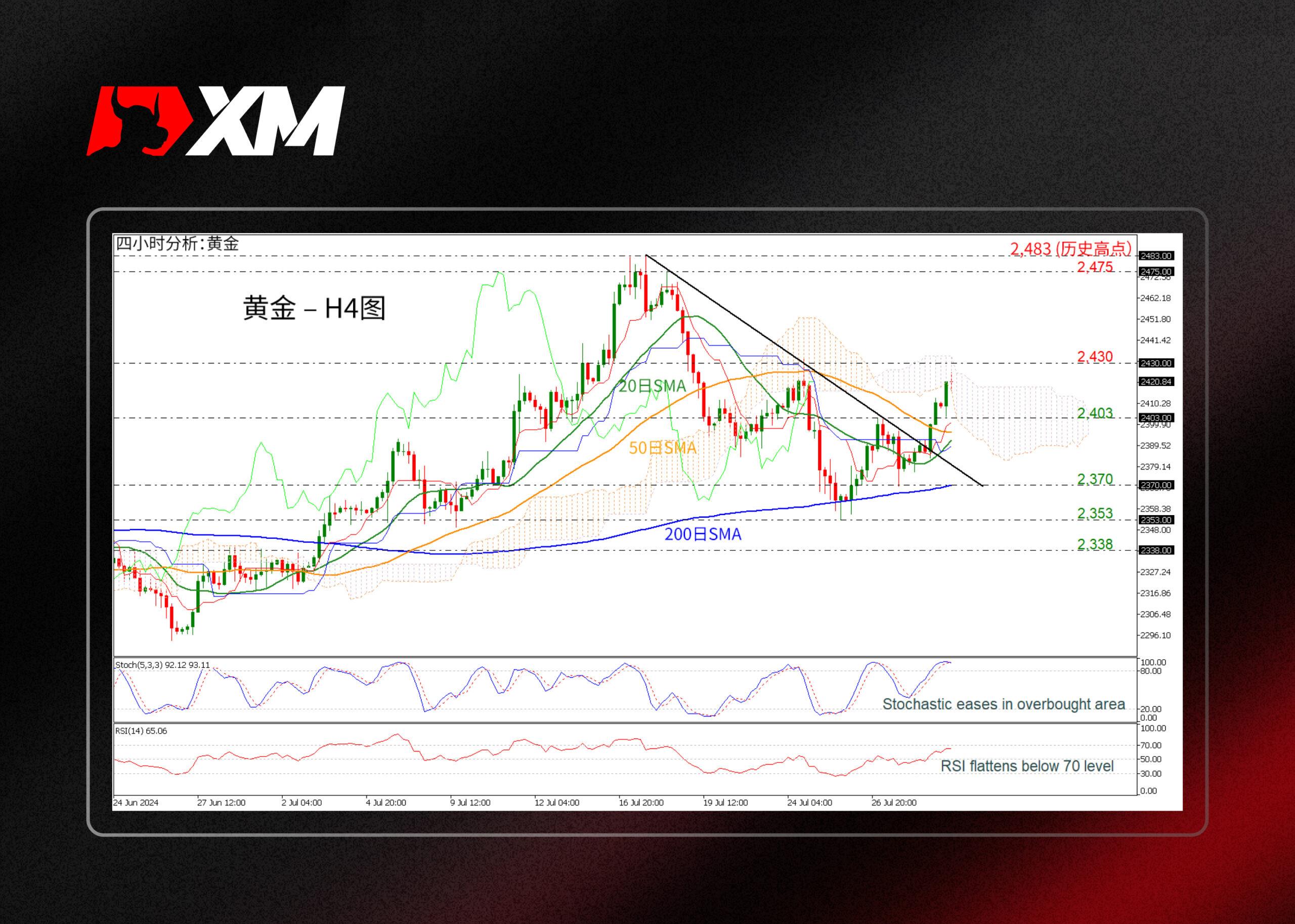 技术分析，– 黄金在一目均衡图内测试2,420(图1)
