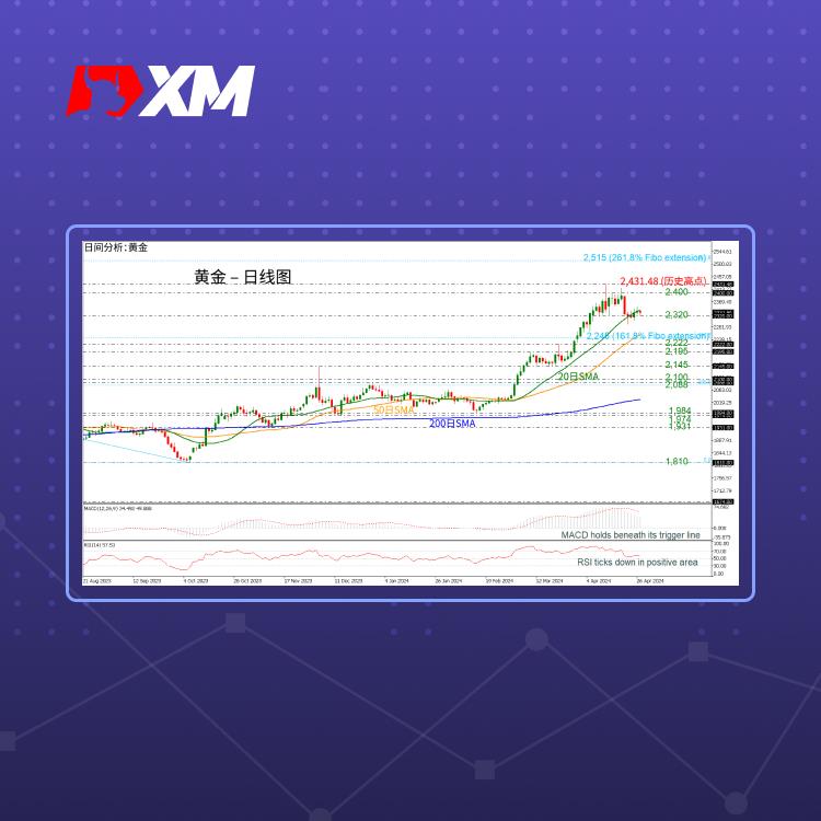 技术分析，– 黄金势头疲软(图1)