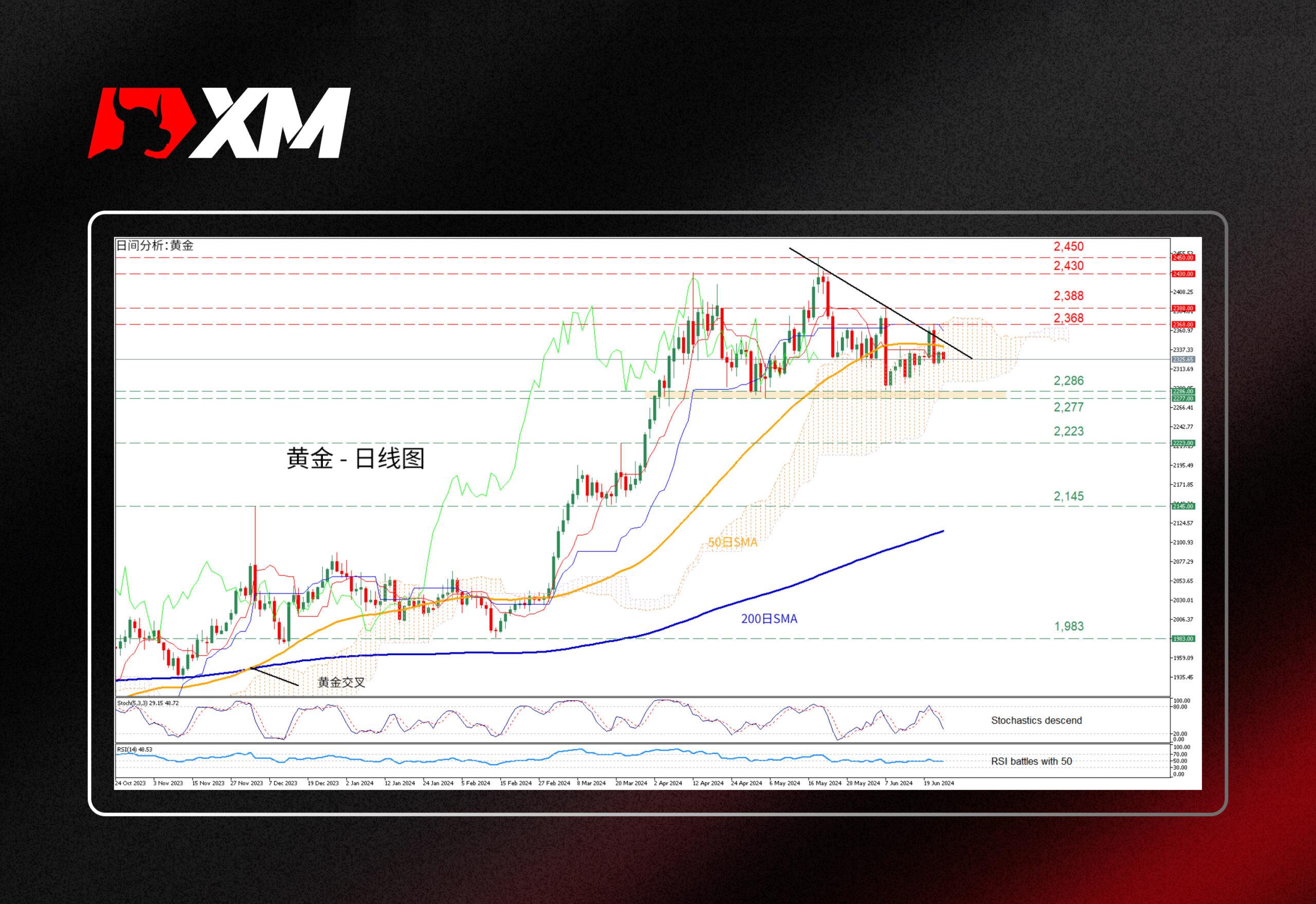 技术分析，– 黄金跌破50日SMA(图1)