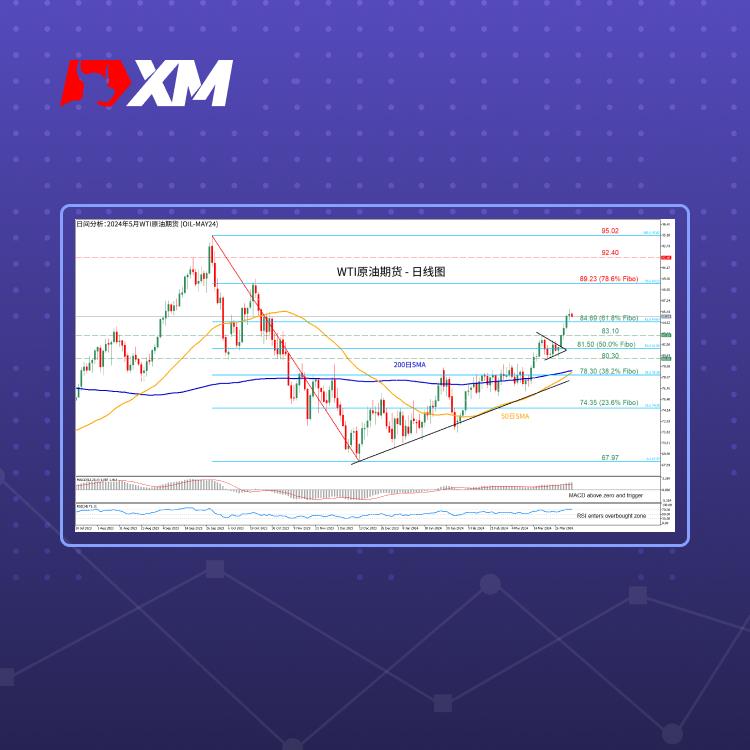 技术分析，– WTI原油期货飙升至五个月高点(图1)