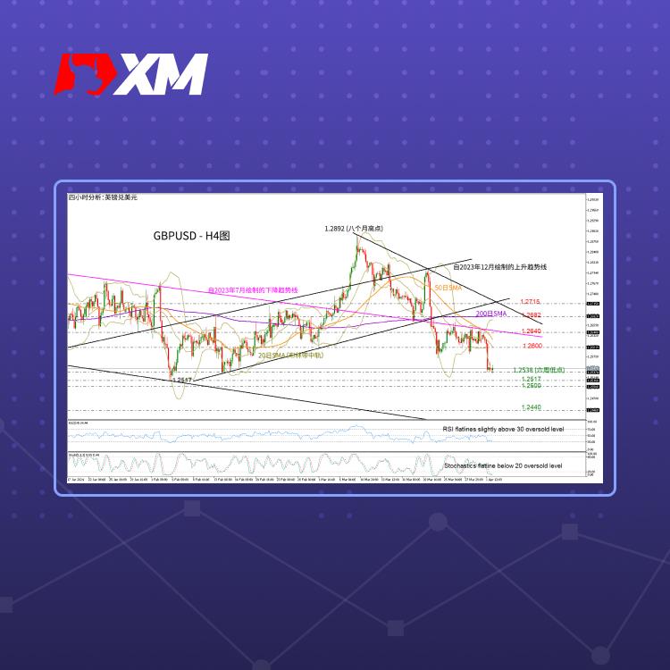 技术分析，– 4月伊始，GBPUSD看跌(图1)