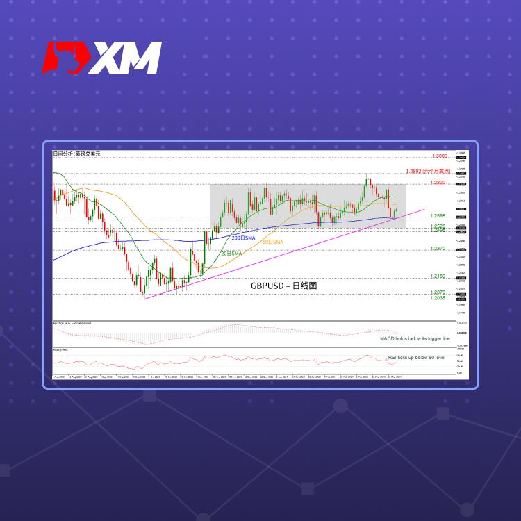 技术分析，– GBPUSD自200日SMA反弹(图1)
