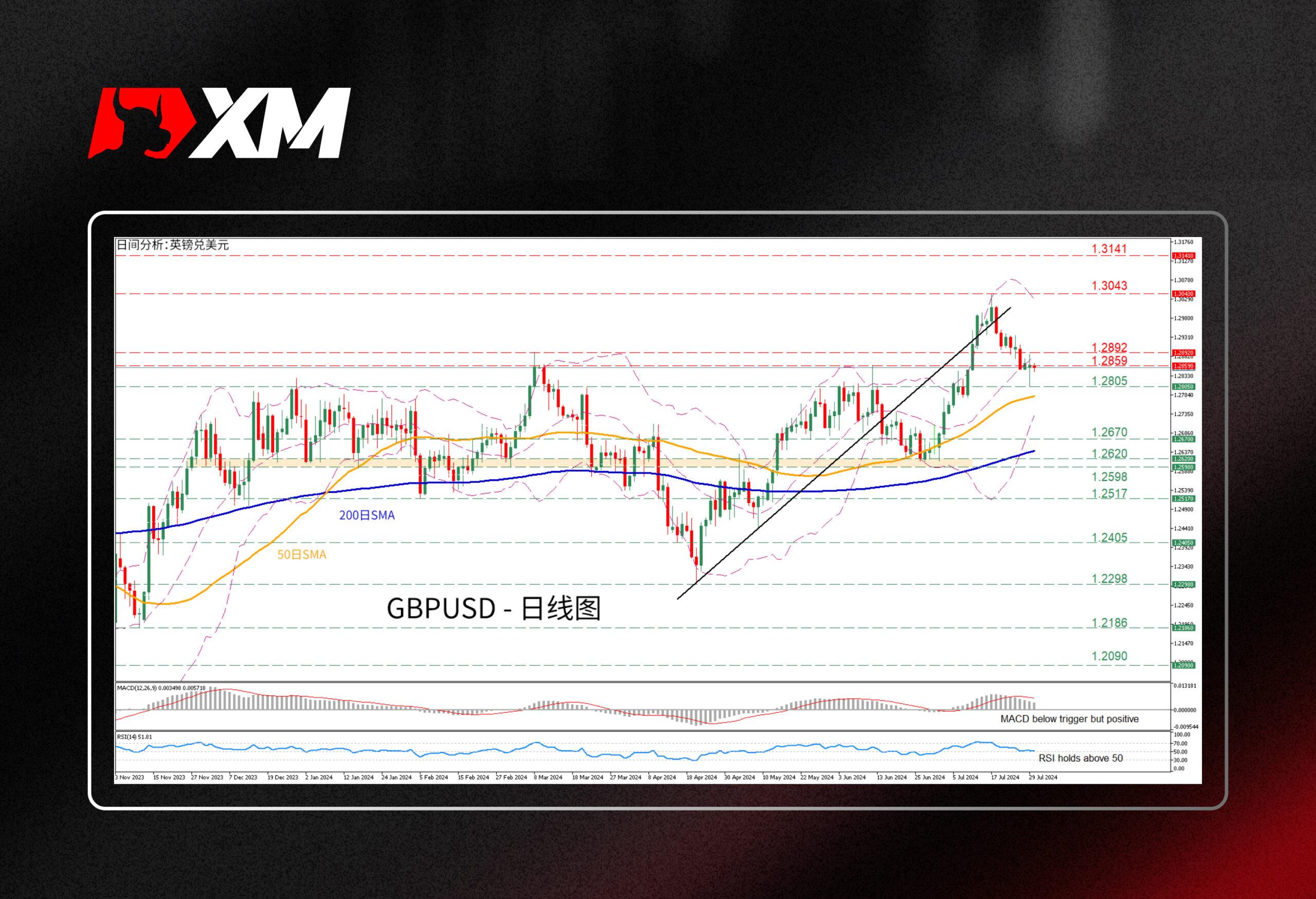 技术分析，– GBPUSD延续自一年高点的跌势(图1)