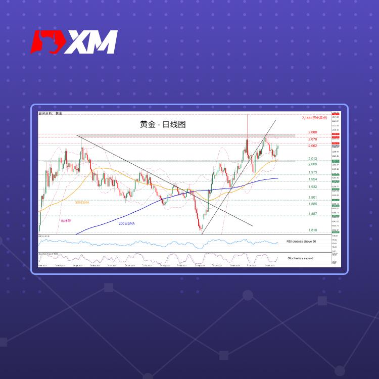 技术分析，– 金价触及50日SMA后走高(图1)