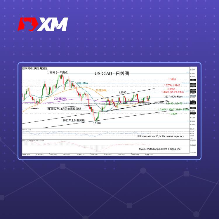 技术分析，– USDCAD或强劲走高？(图1)