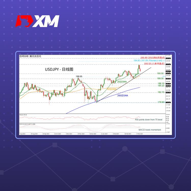 技术分析，– GBPJPY自八年半高点暴跌(图1)