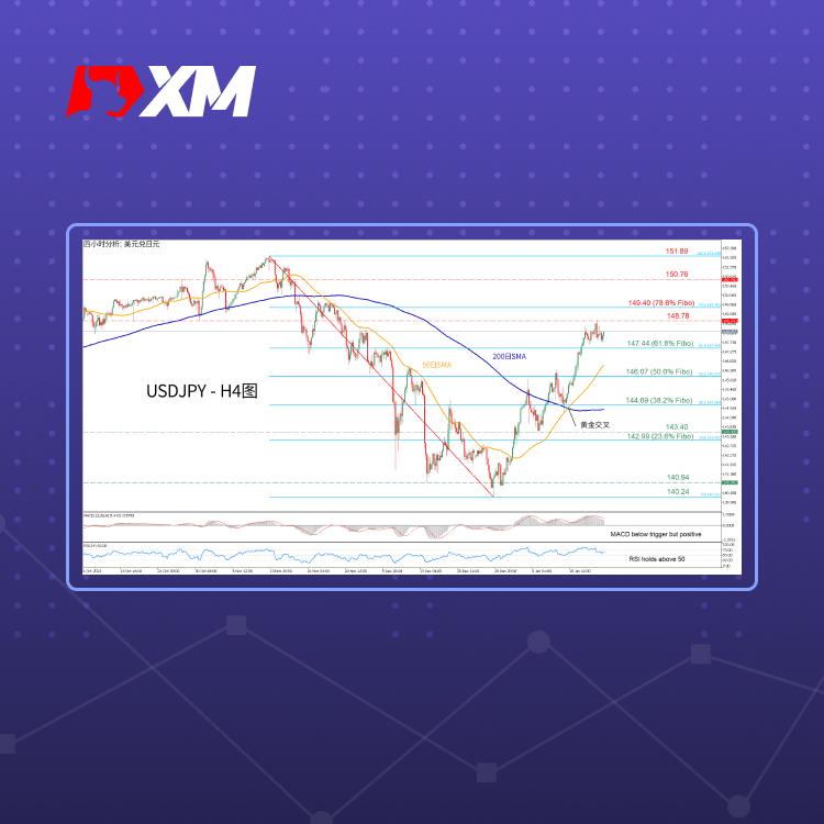 技术分析，– 日本央行会议前，USDJPY区间震荡(图1)