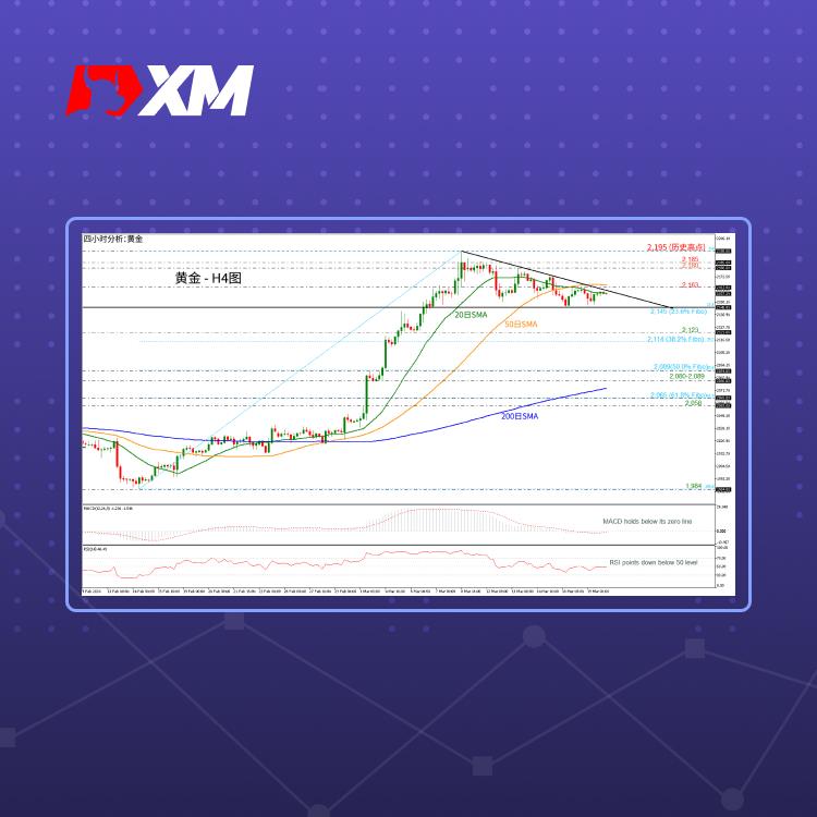 技术分析，– 黄金处于下行回调模式(图1)