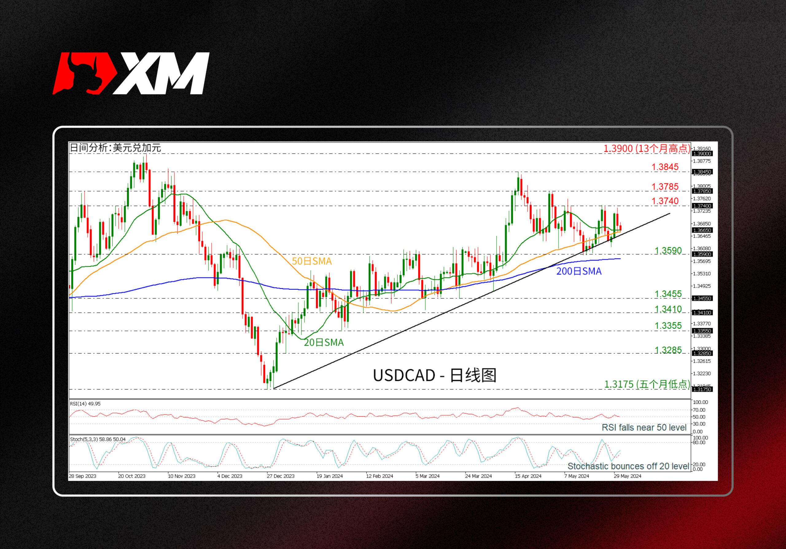 技术分析，– USDCAD触及上升趋势线(图1)