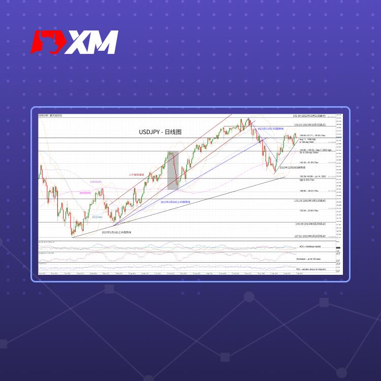 技术分析，– USDJPY在关键支撑区间上方徘徊(图1)