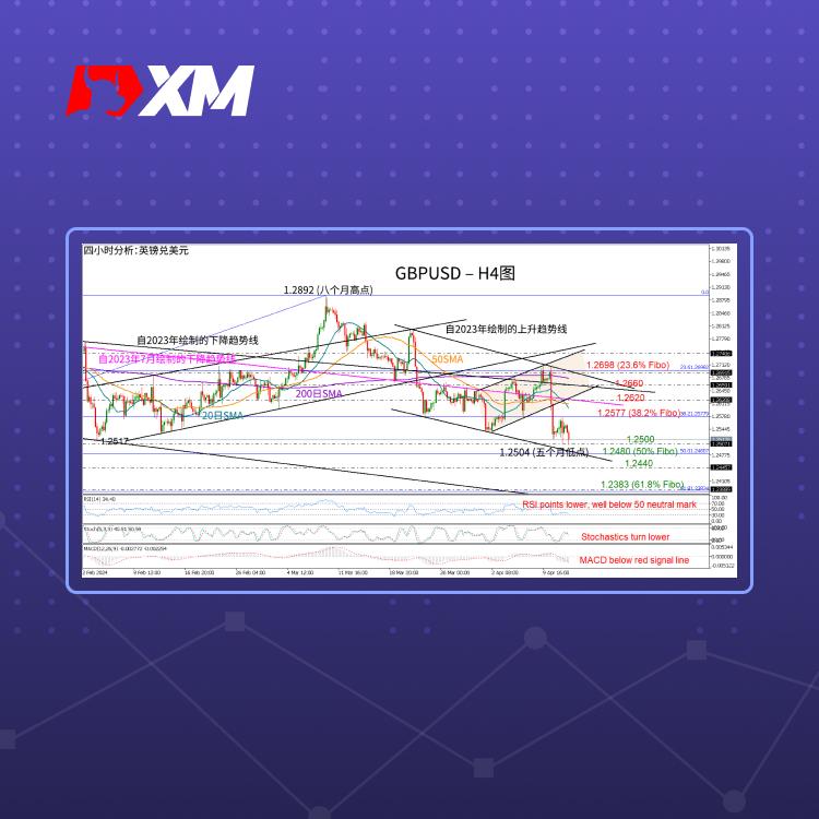 技术分析，– GBPUSD快速下跌后前景恶化(图1)