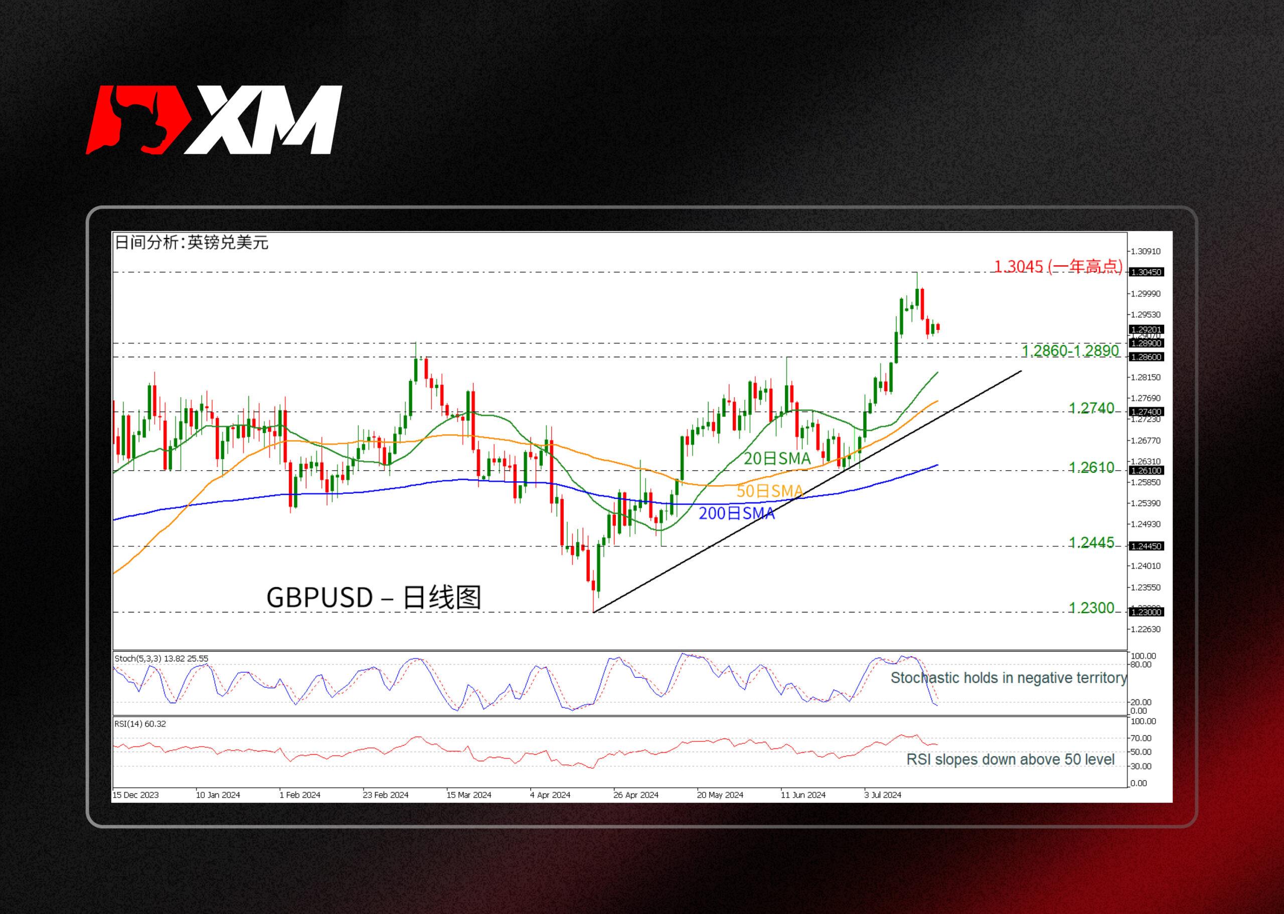 技术分析，– GBPUSD维持在一年高点下方(图1)