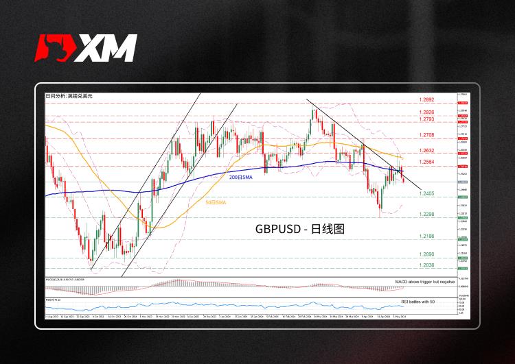 技术分析，– GBPUSD测试50日SMA后回落(图1)